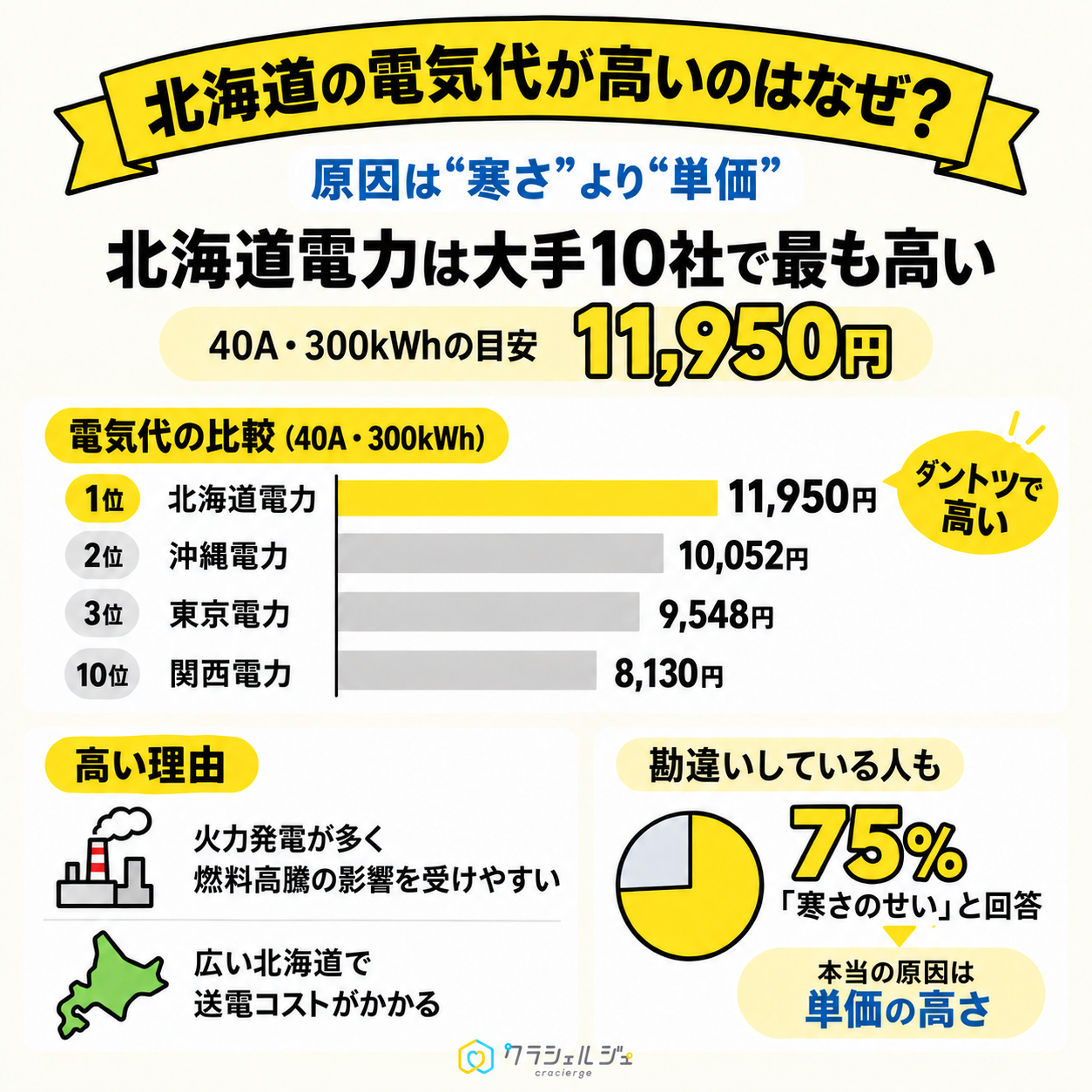 北海道の電気代が高い理由