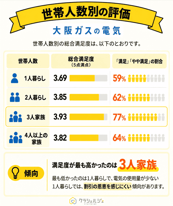 大阪ガスの電気_世帯人数別の評価