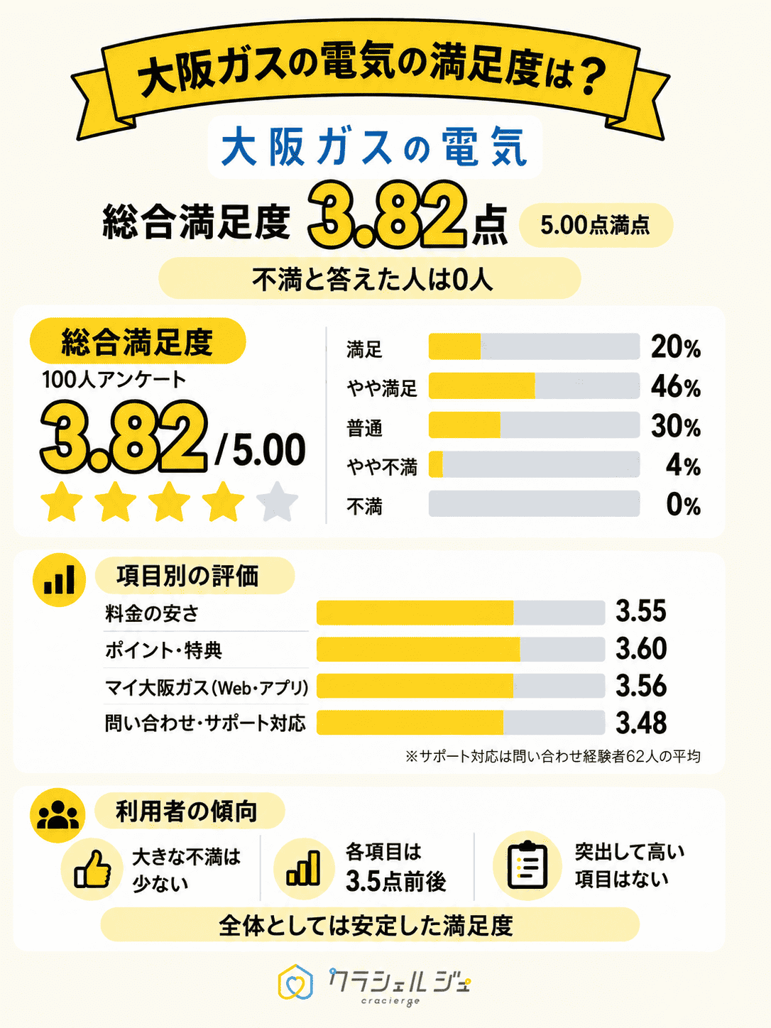 大阪ガスの電気_満足度