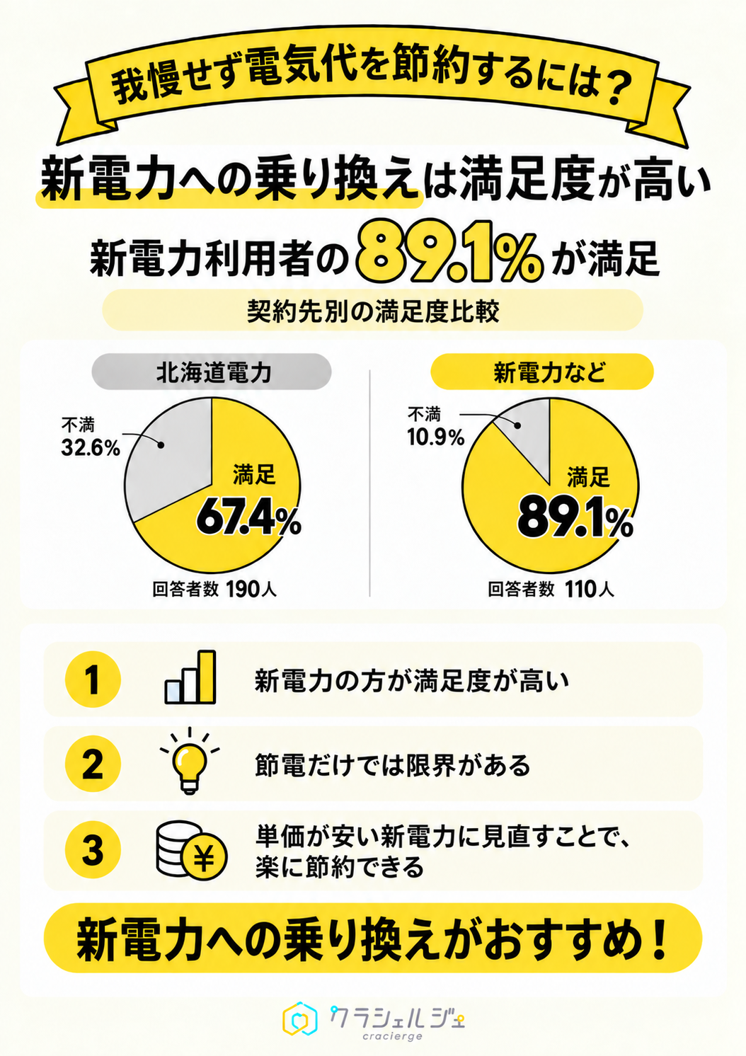 新電力乗り換え満足度比較